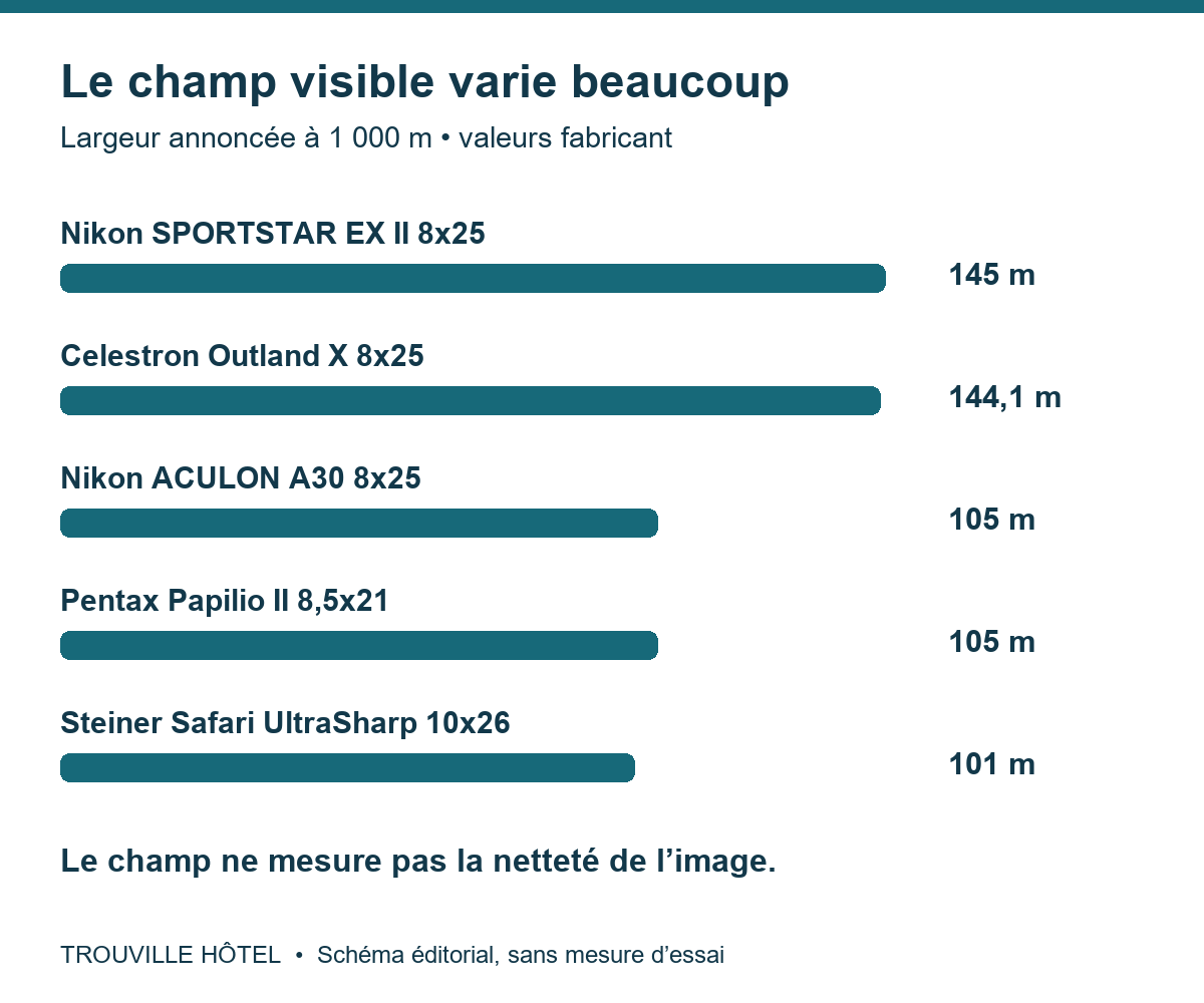 Champ à 1 000 m : Nikon EX II 145 m, Celestron 144,1 m, Nikon A30 et Pentax 105 m, Steiner 101 m.