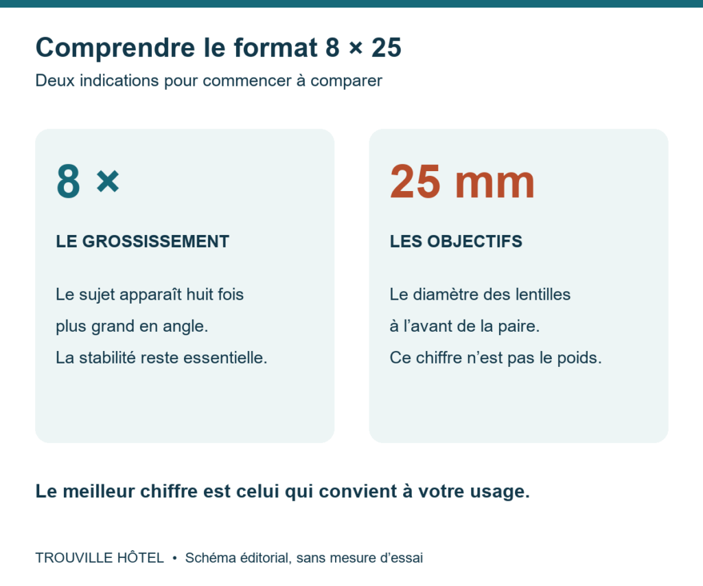 Schéma : 8× désigne le grossissement et 25 mm le diamètre des objectifs.