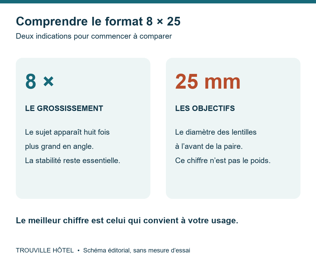 Format 8 × 25 : grossissement de huit fois et objectifs de 25 mm de diamètre.