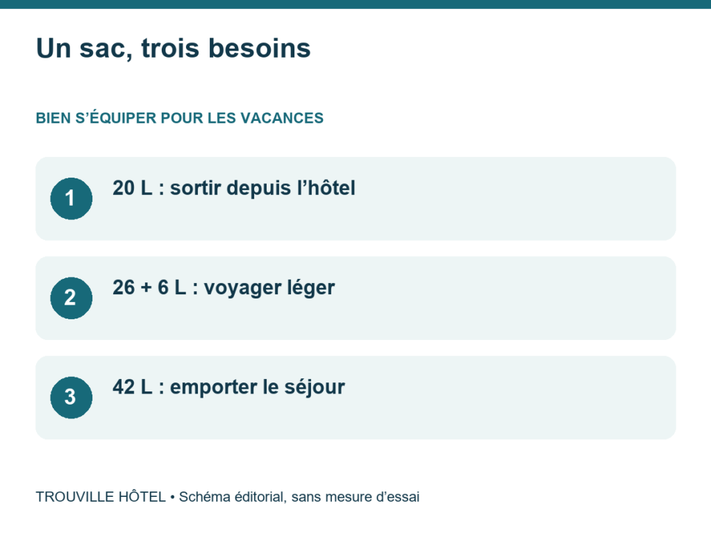 Un sac, trois besoins : 20 L : sortir depuis l’hôtel. 26 + 6 L : voyager léger. 42 L : emporter le séjour