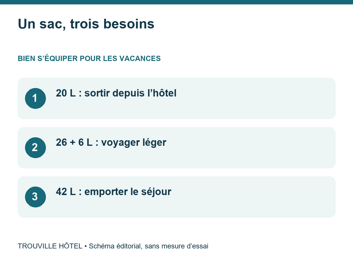 Un sac, trois besoins : 20 L : sortir depuis l’hôtel. 26 + 6 L : voyager léger. 42 L : emporter le séjour