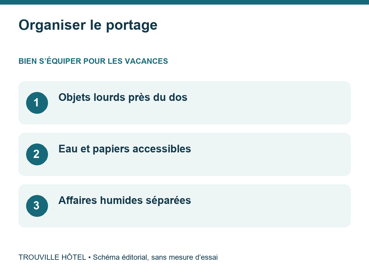 Organiser le portage : Objets lourds près du dos. Eau et papiers accessibles. Affaires humides séparées