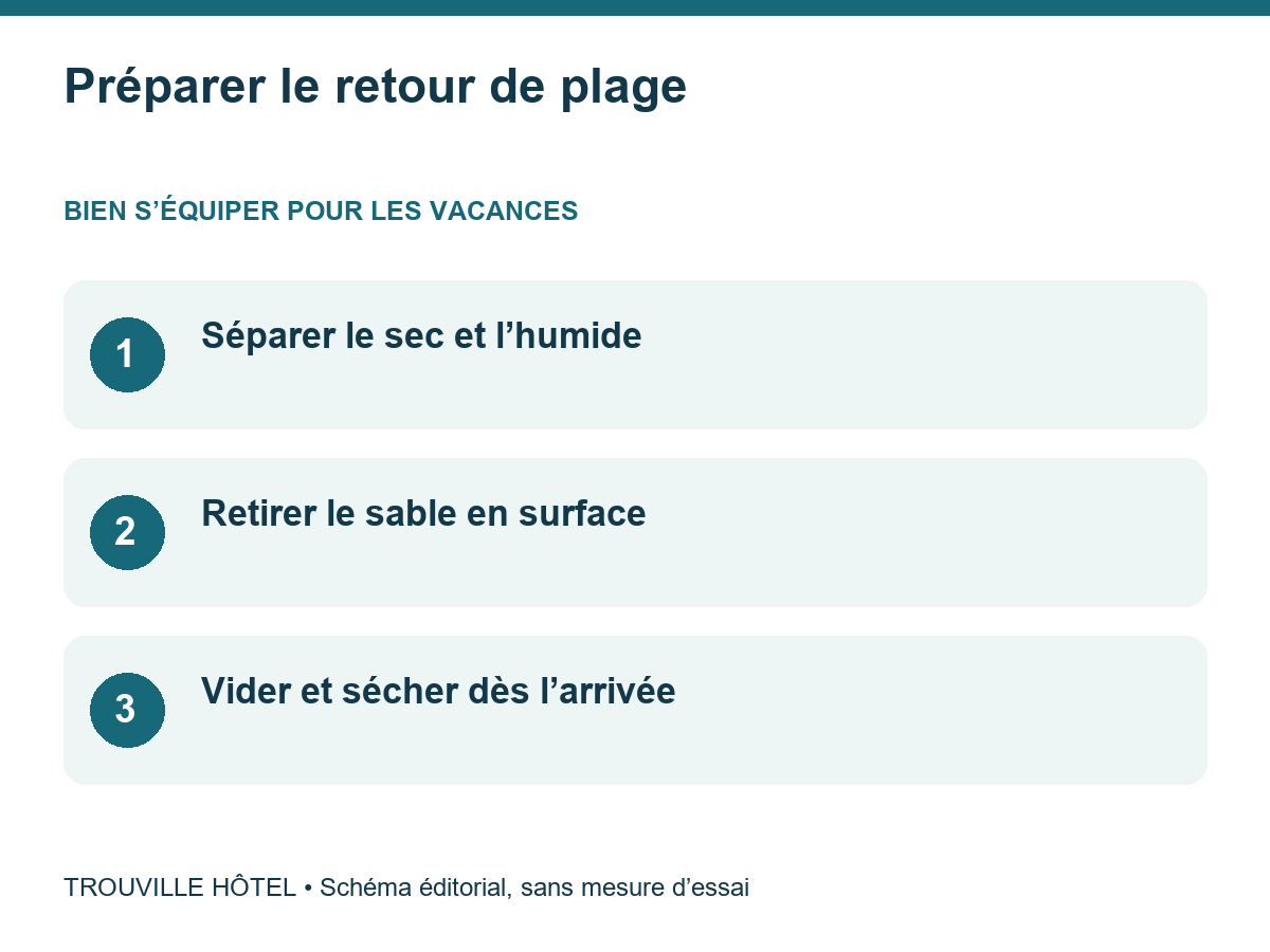 Préparer le retour de plage : Séparer le sec et l’humide. Retirer le sable en surface. Vider et sécher dès l’arrivée